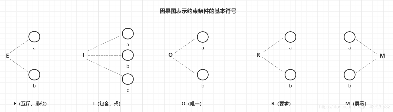 Symbols representing constraints in causal diagrams