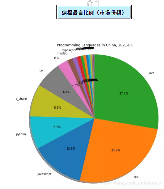 2021年5月编程语言排行:Java市场份额又上涨!_开发语言市场份额-CSDN博客
