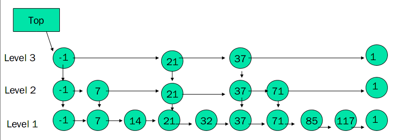 Redis sorted_set jump table (SKIPLIST) - Programmer Sought