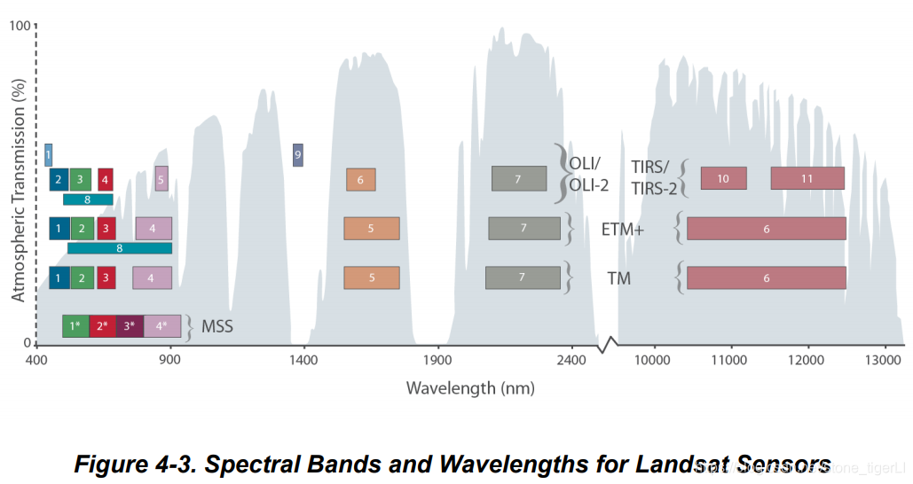 L8与ETM+和TM波段区别