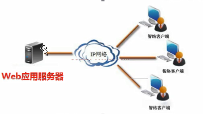 web开发中的常见概念