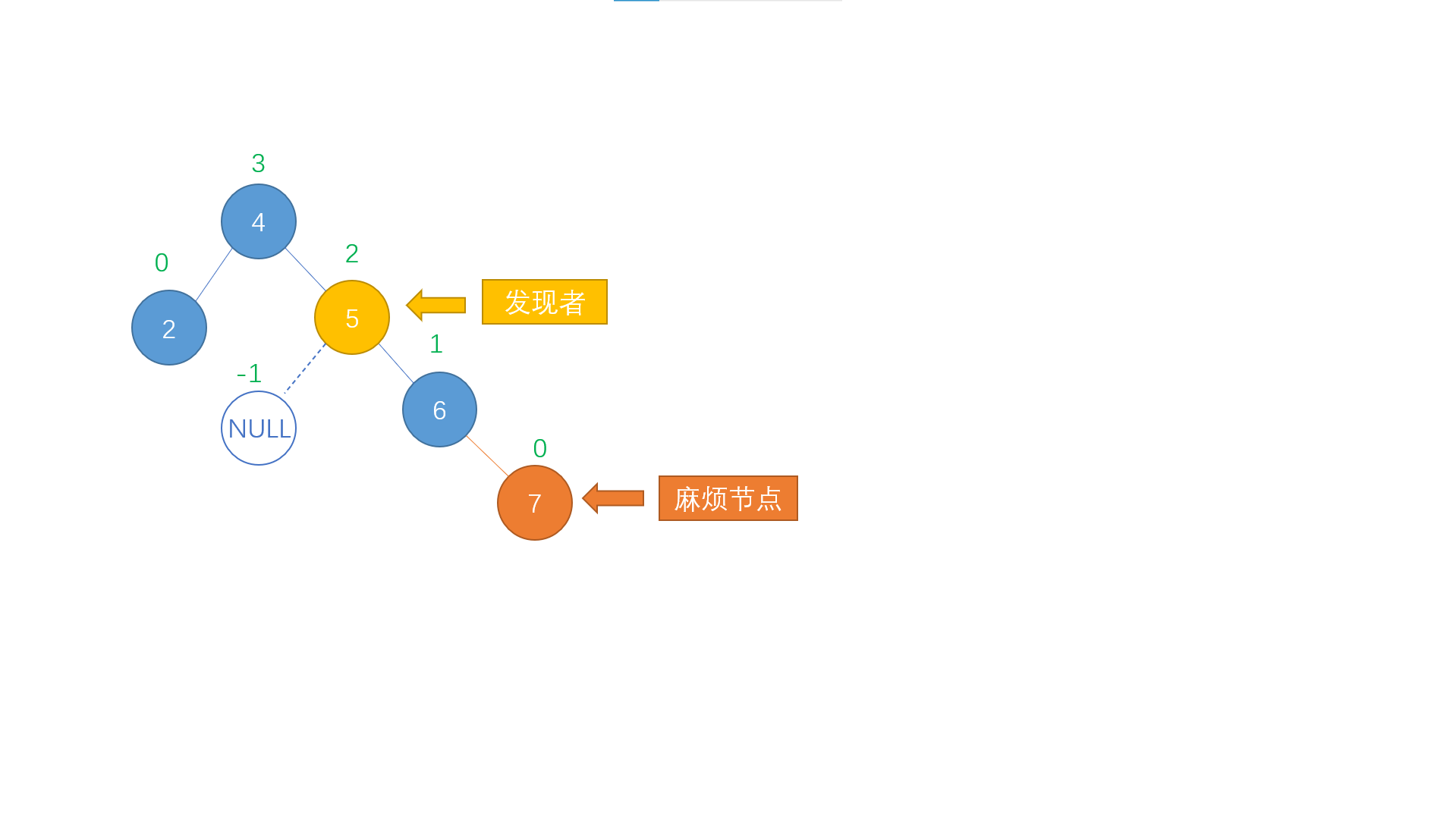 AVL树介绍和各操作实现图文详解_顺序初始化一棵avl数-CSDN博客