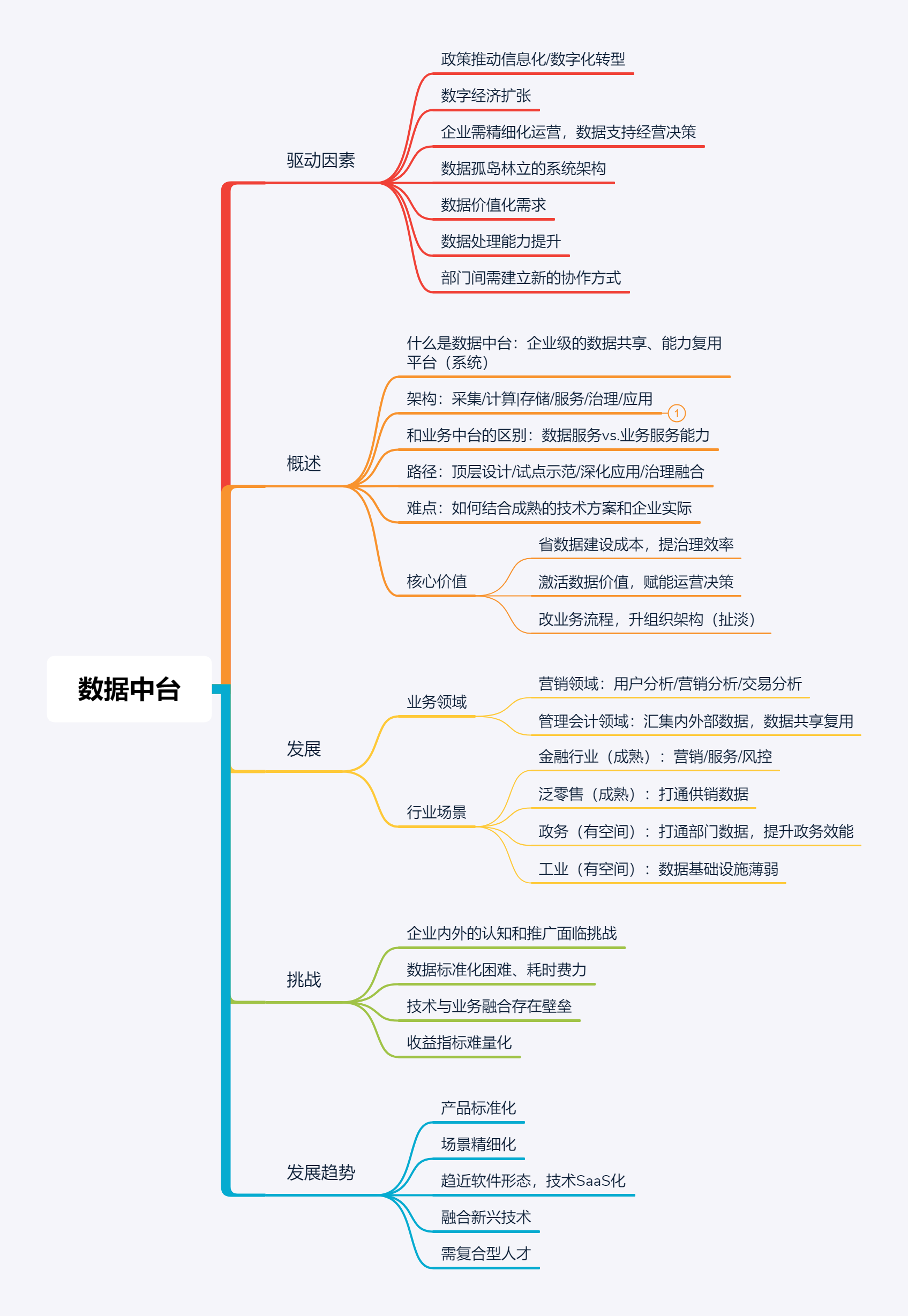 艾瑞咨询_2021年中国数据中台行业白皮书 笔记