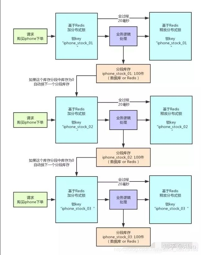 Redis分布式锁解决高并发场景