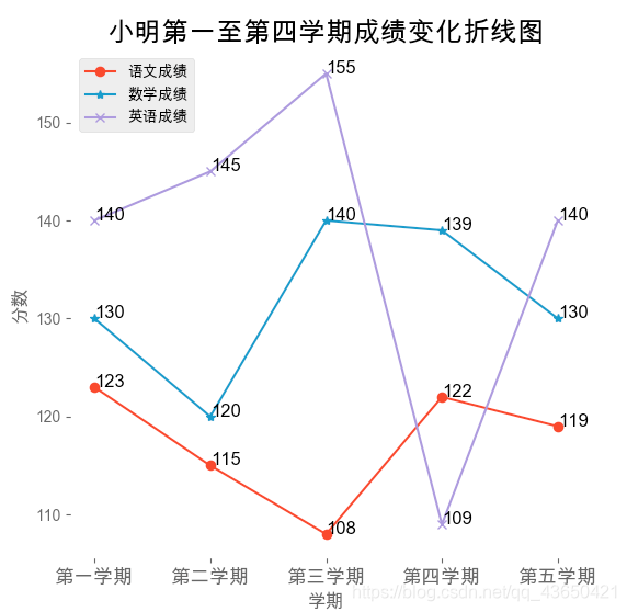 曲线图