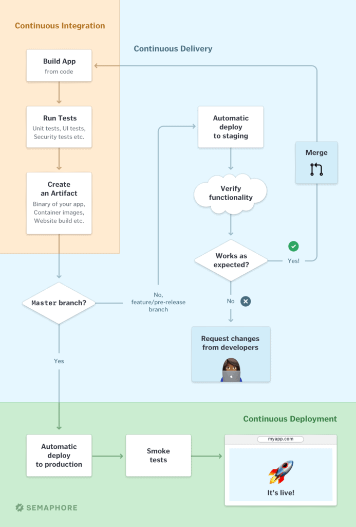 ci/cd process