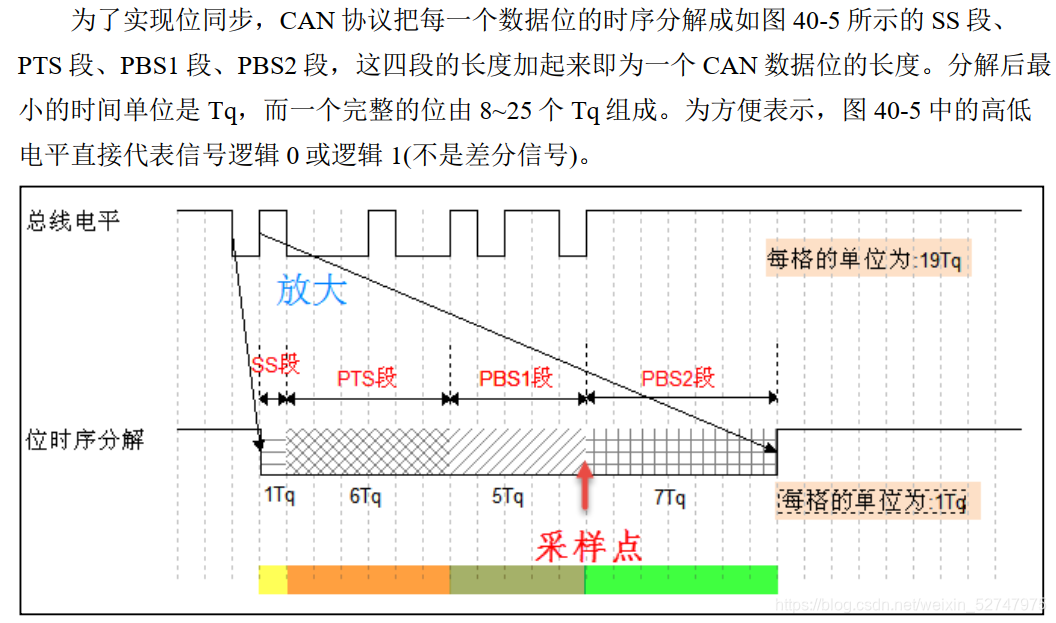 图片截自野火的《stm32HAL库开发实战指南》