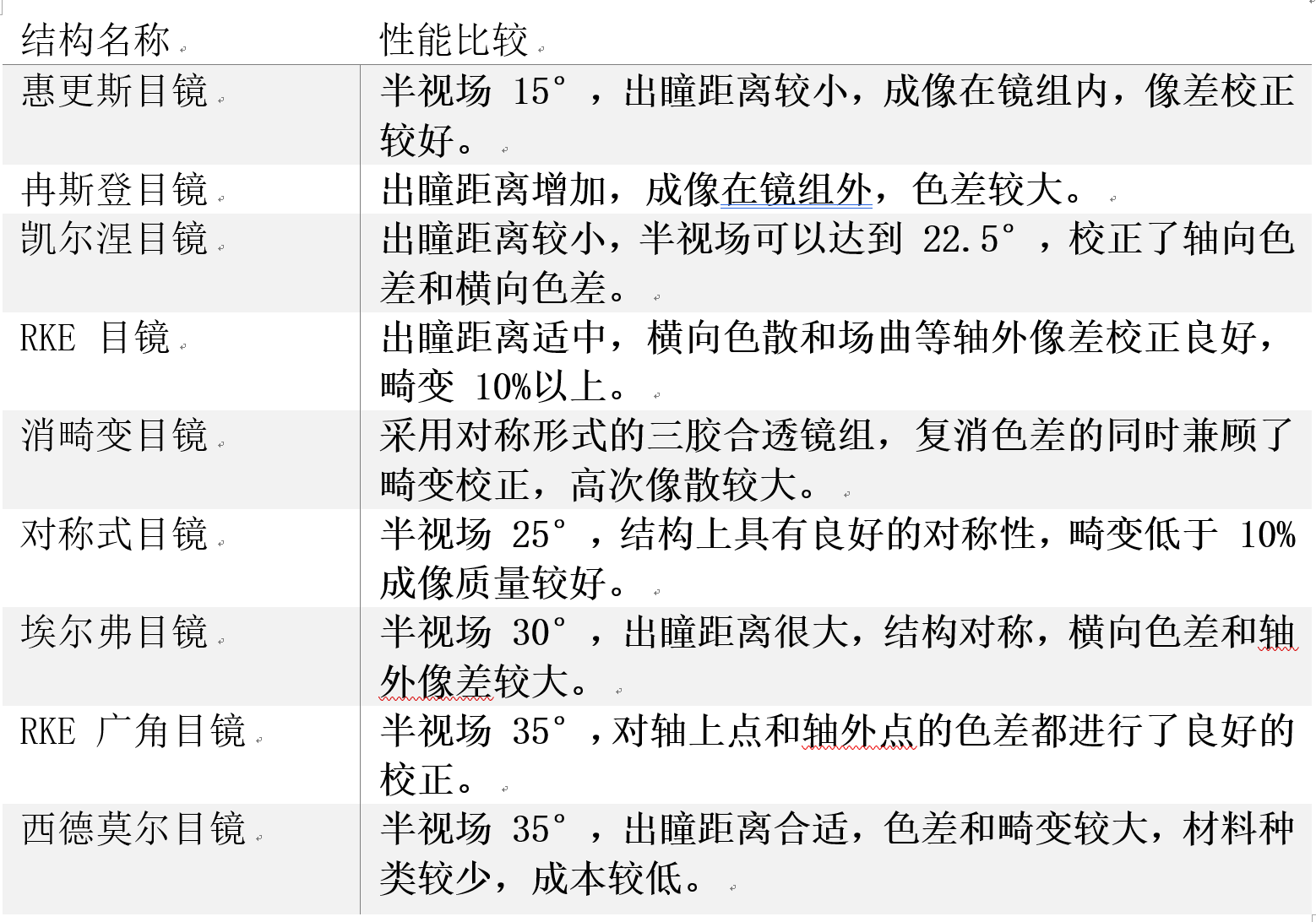 惠更斯目镜设计图片