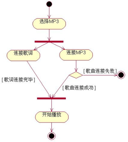 OOSE-5-用例图/顺序图/状态图/活动图