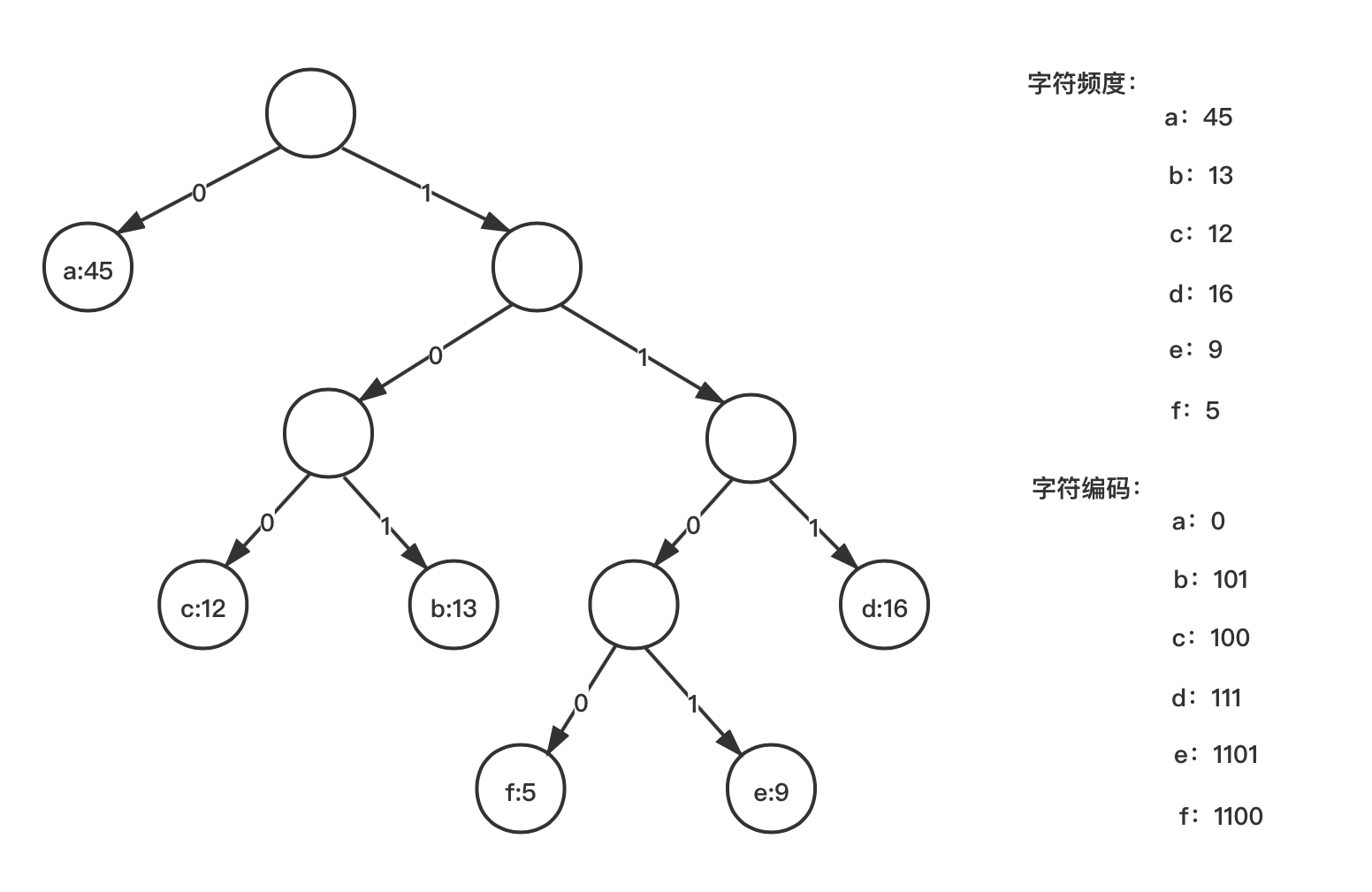 【数据结构】哈夫曼树与哈夫曼编码