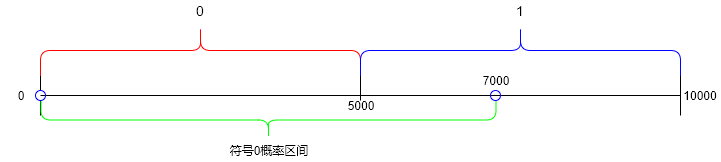 十六、算术编码_2、算术编码举例实现