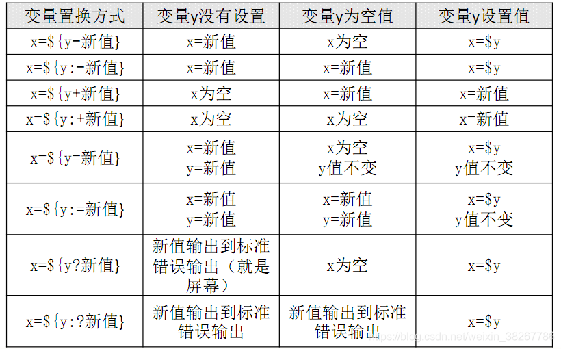 Linux Shell中变量测试与内容替换的一种记忆方法 南方alan的博客 Csdn博客