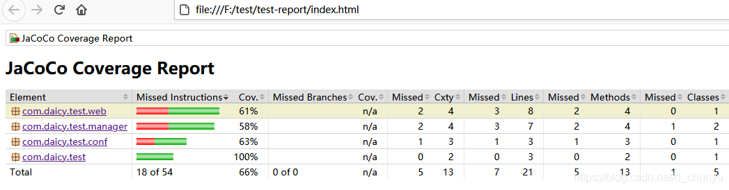 一文搞懂JaCoCo Java代码覆盖率工具_jacoco ant offline模式-CSDN博客