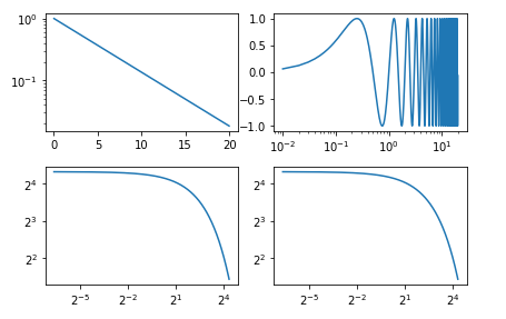 matplotlib之pyplot模块——绘制对数线图（loglog()、semilogx()、semilogy()）_matplotlib ...