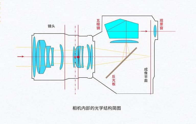 单反相机结构