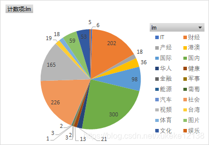 number of different tags