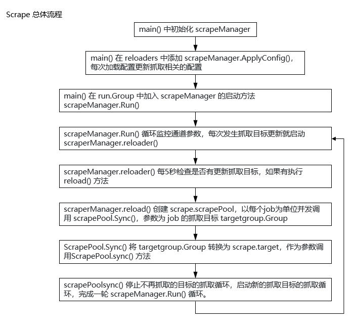 Prometheus源码学习(8) scrape总体流程