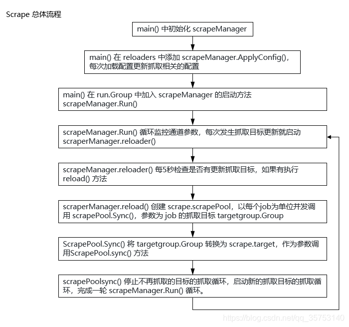 Prometheus源码学习(8) scrape总体流程