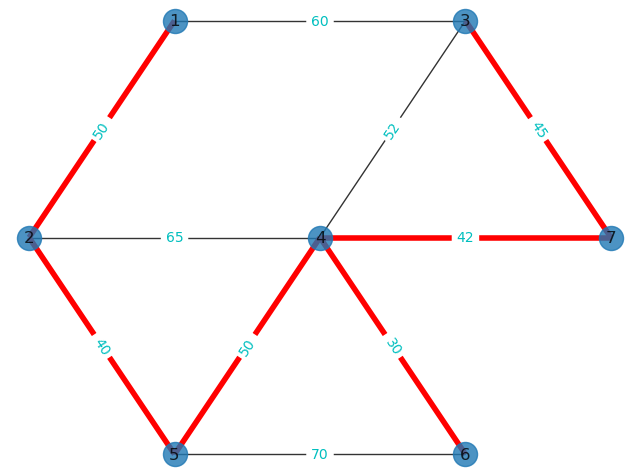 Python数模笔记-NetworkX（4）最小生成树