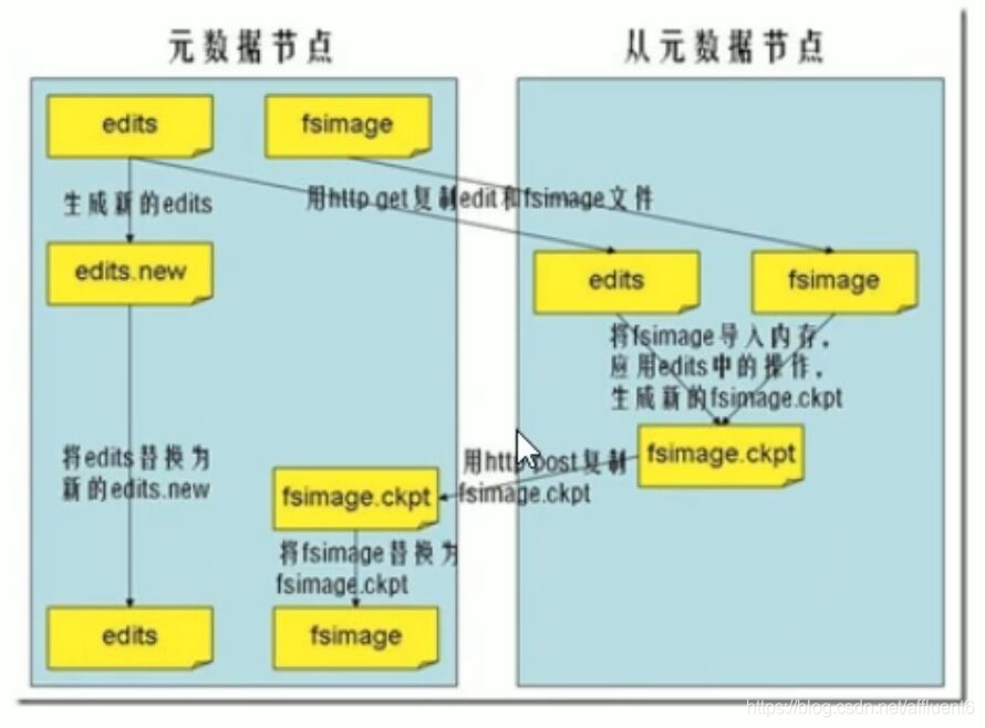 2.HDFS文件读写过程、元数据管理-Fslmage和Edits详解 、SecondaryNameNode详解