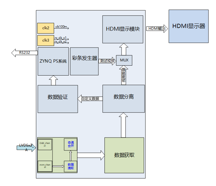 HDMI转LVDS