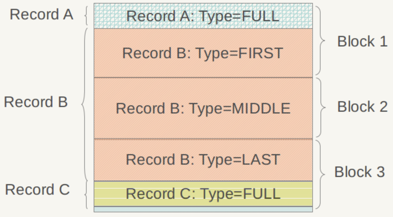 LevelDb（二）：LevelDb整体架构-CSDN博客