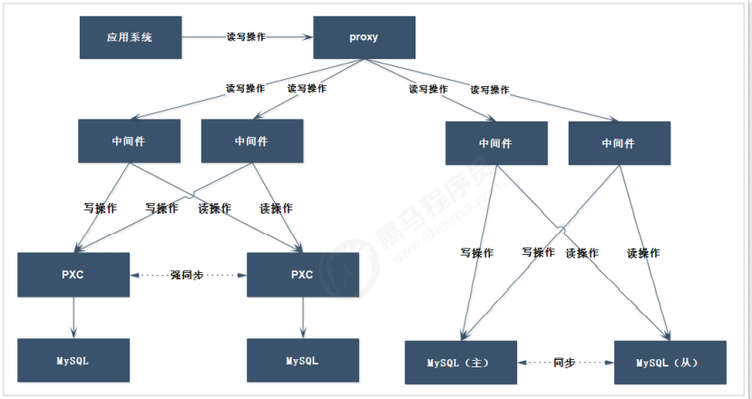 MySQL数据库的集群方案