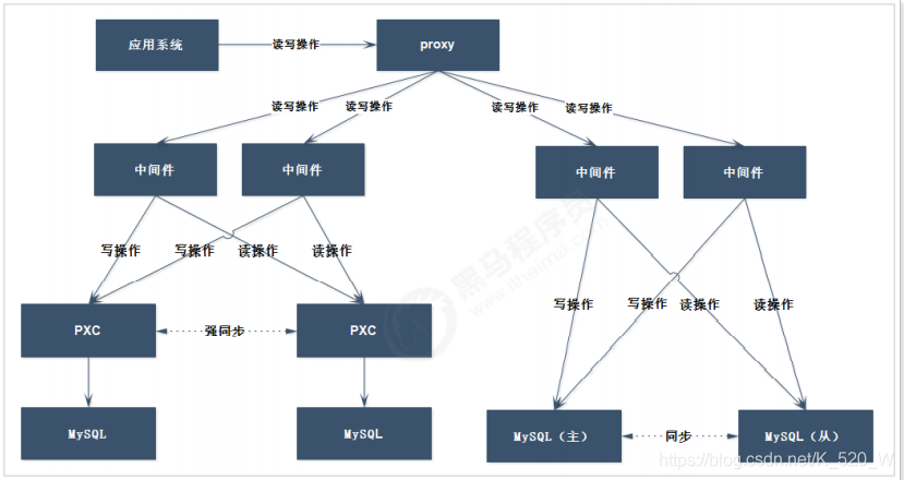 MySQL数据库的集群方案
