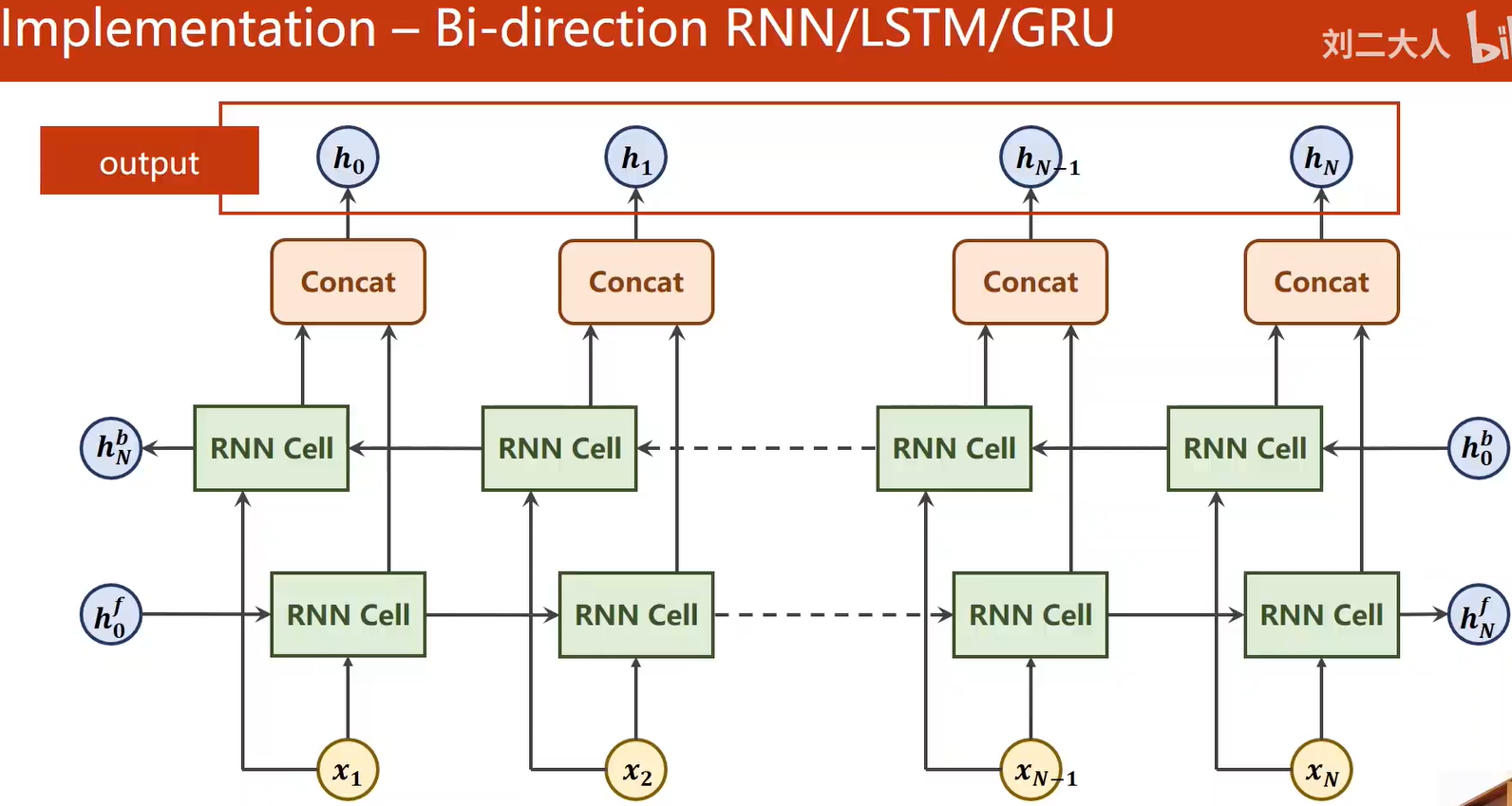 pytorch 11 rnn的应用,实现一个循环神经网络的分类器