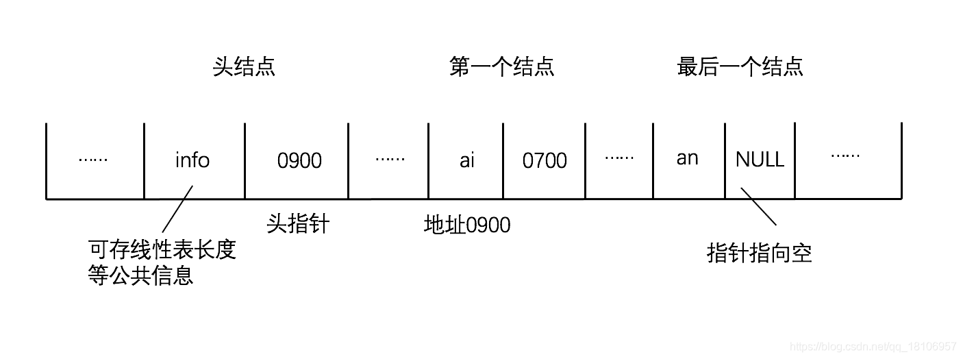 带头结点的存储示意图