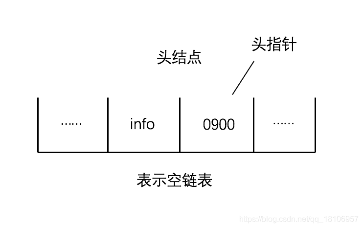 头结点的指针域为空
