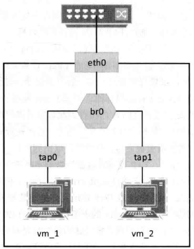 Linux Bridge 结构