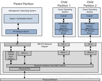 SR-IOV(Single Root I/O Virtualization):将PCIe共享给虚拟机的标准_如何判断cpu是否支持 sr ...