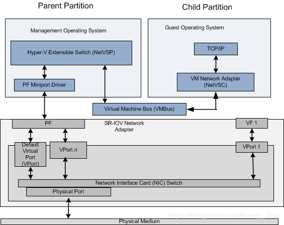 SR-IOV(Single Root I/O Virtualization):将PCIe共享给虚拟机的标准_如何判断cpu是否支持 sr ...
