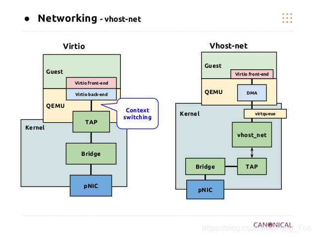 SR-IOV(Single Root I/O Virtualization):将PCIe共享给虚拟机的标准_如何判断cpu是否支持 sr ...