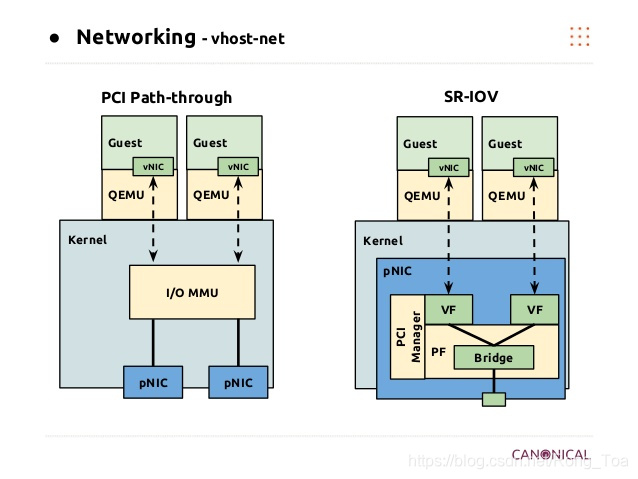 SR-IOV(Single Root I/O Virtualization):将PCIe共享给虚拟机的标准_如何判断cpu是否支持 sr ...