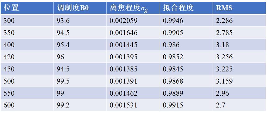 300-600离焦程度