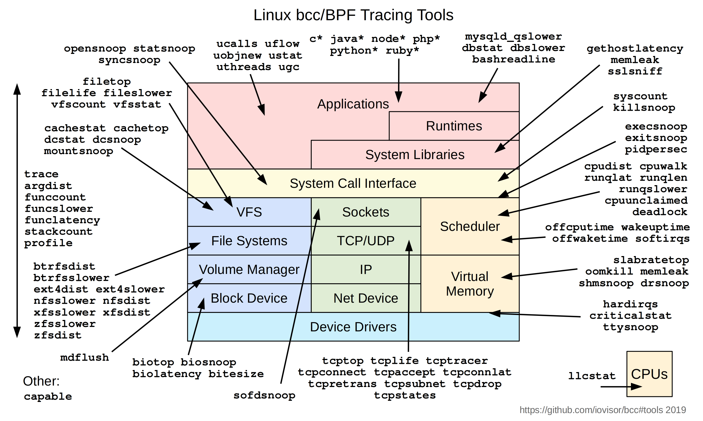 Linux内核 eBPF基础:BCC (BPF Compiler Collection)_bcc(bpf compiler ...