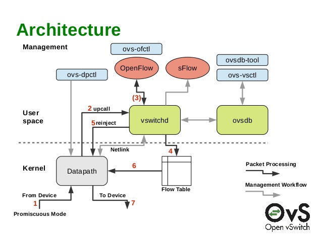 Open VSwitch（OVS）介绍、编译安装与原理_ovs-vsctl -- Set Bridge Br-int Mirrors-CSDN博客