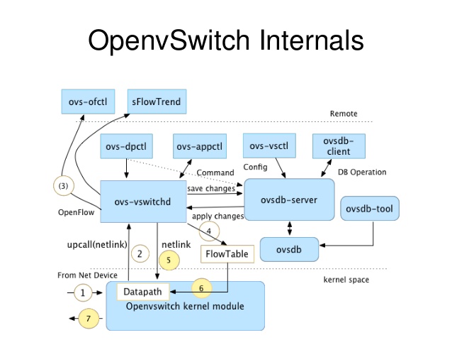 Open VSwitch（OVS）介绍、编译安装与原理_ovs-vsctl -- Set Bridge Br-int Mirrors-CSDN博客