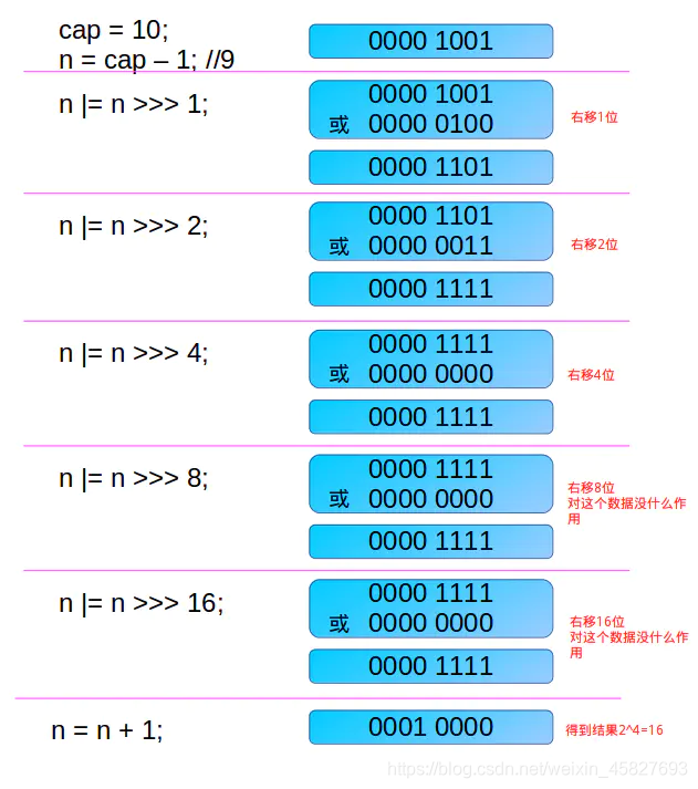 Java集合源码分析（十五）：HashMap（1.7版本和1.8版本）