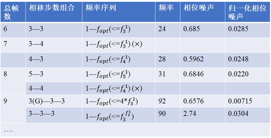 投影条纹序列