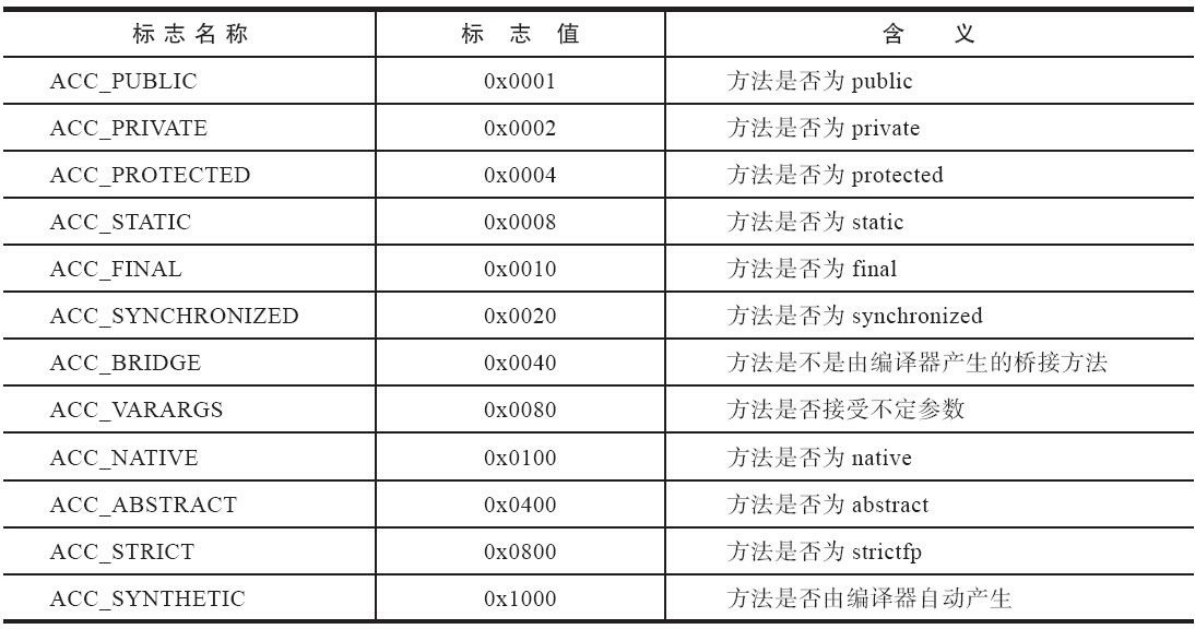 方法访问标志