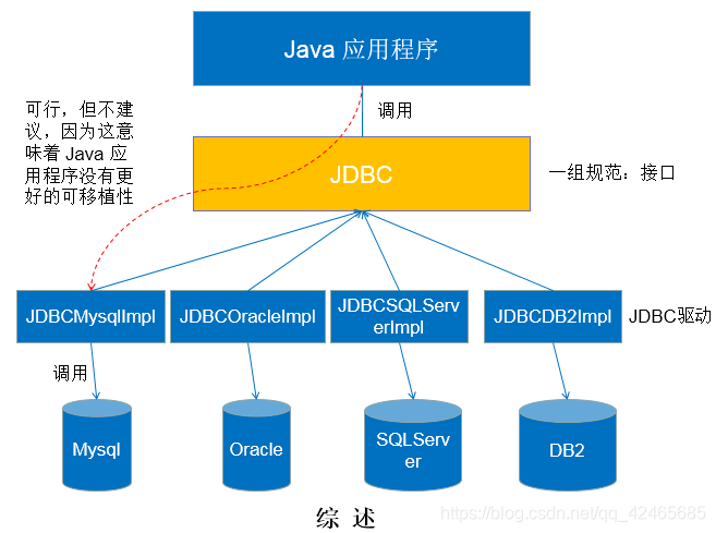 JDBC核心技术（获取数据库链接、数据库事务、数据库链接池） 