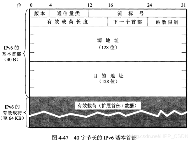 IPv6基本首部