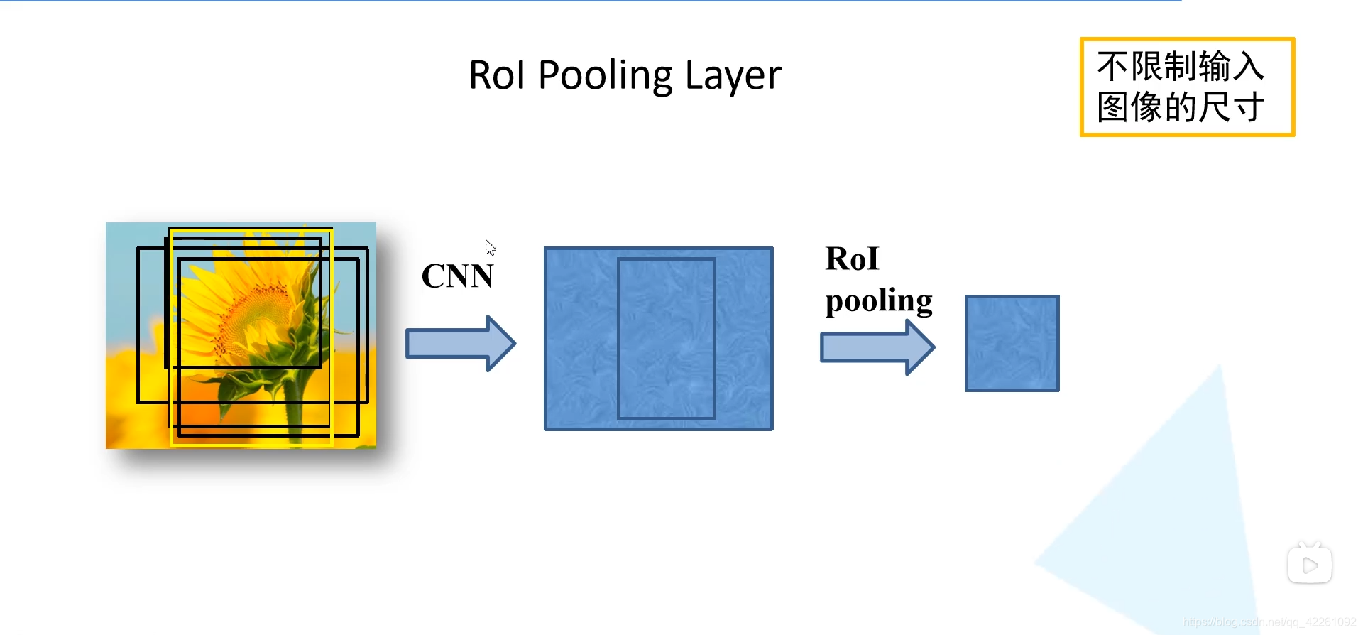R-CNN、Fast R-CNN、Faster R-CNN_rcnn,fast-rcnn,faster-rcnn-CSDN博客