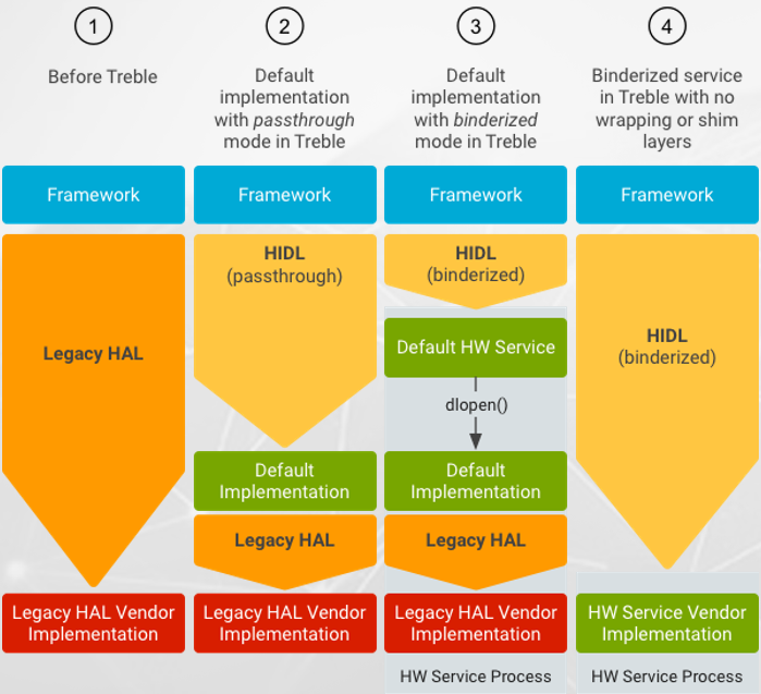 Android Framework源码解读 Audio audioserver启动流程(2) HIDL_android