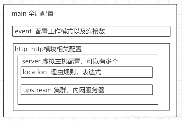 配置结构