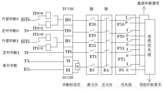 中断结构原理图