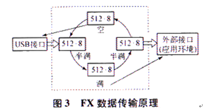 CY7C68013与FPGA接口的Verilog_HDL实现